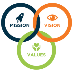 Mission Vision Values